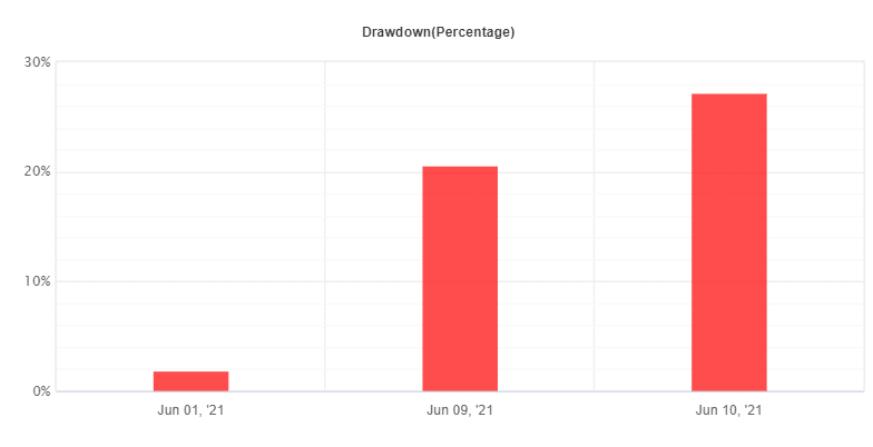 WrenFX drawdown