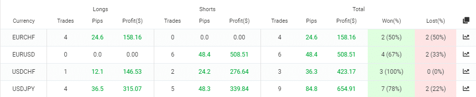 WrenFX trading results