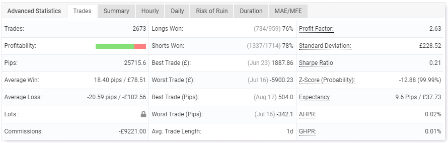 The program’s trading performance. 