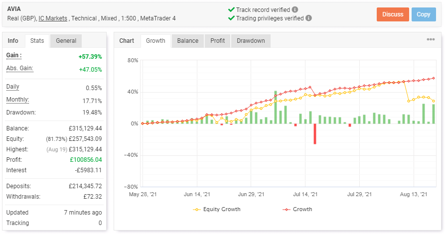 Chart showing AVIA’s trading statistics.