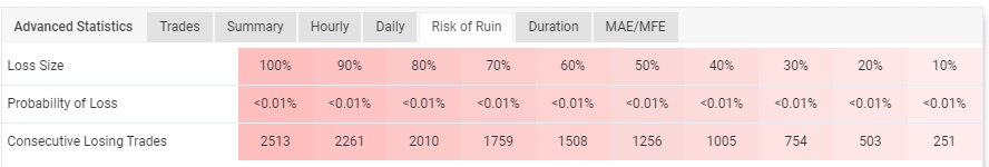 The account’s risk of ruin. 