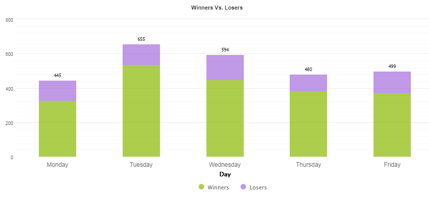 Number of trades carried out from Monday to Friday. 