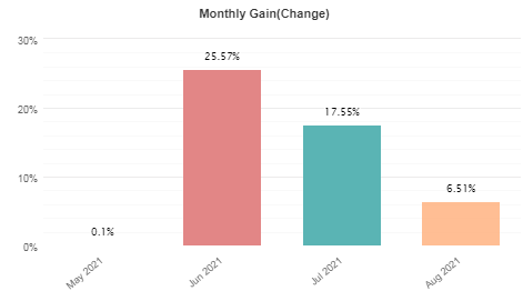 Monthly gains from May 2021 to August 2021. 
