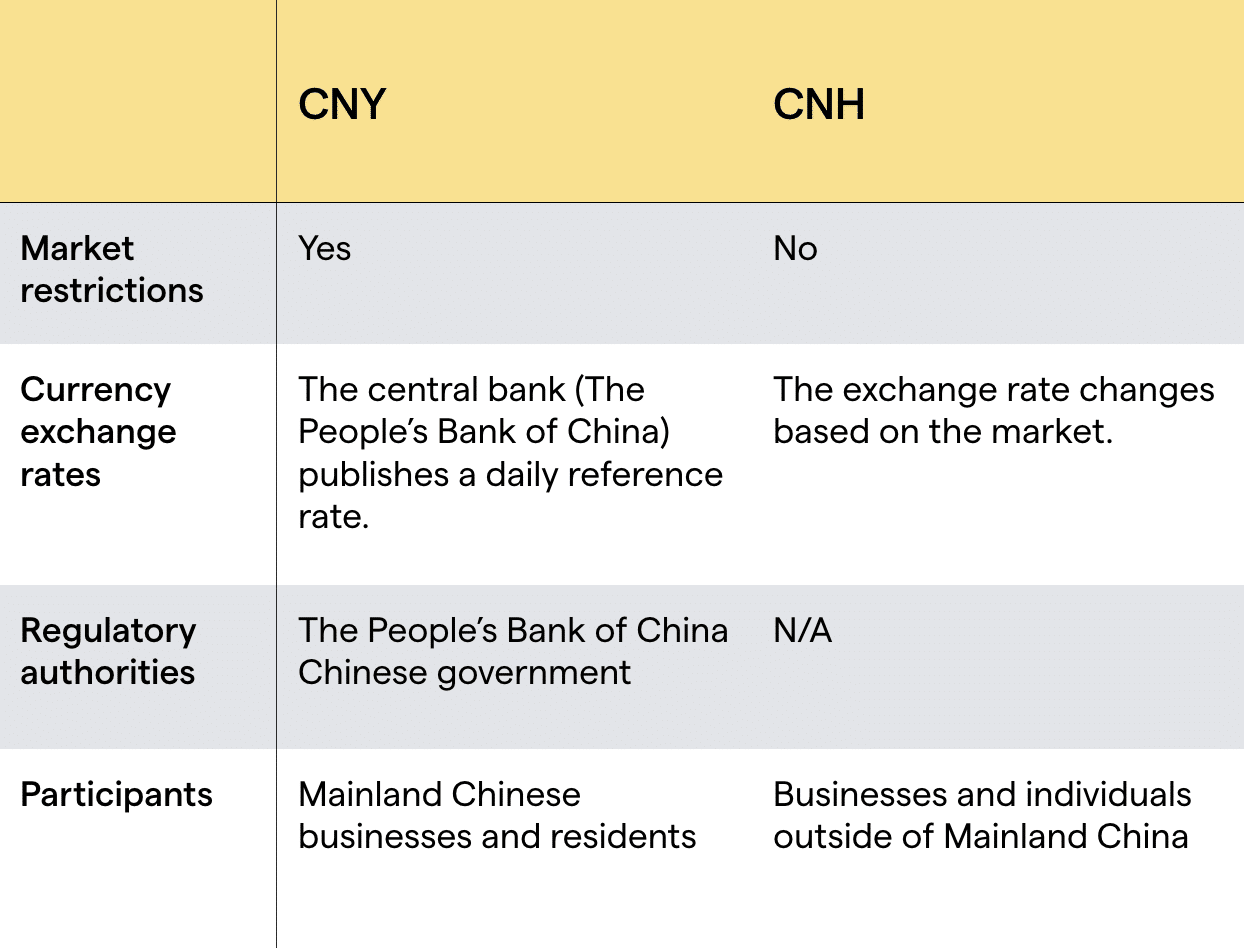There is a table summarising the key differences between CNY and CNH