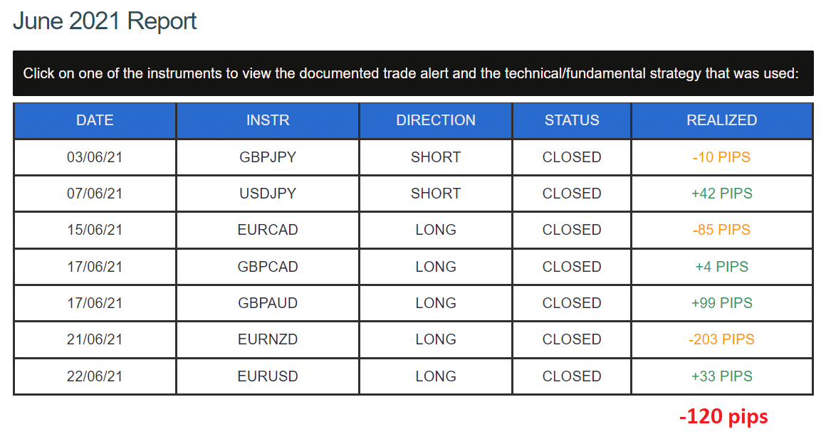 DDMarkets trading results.