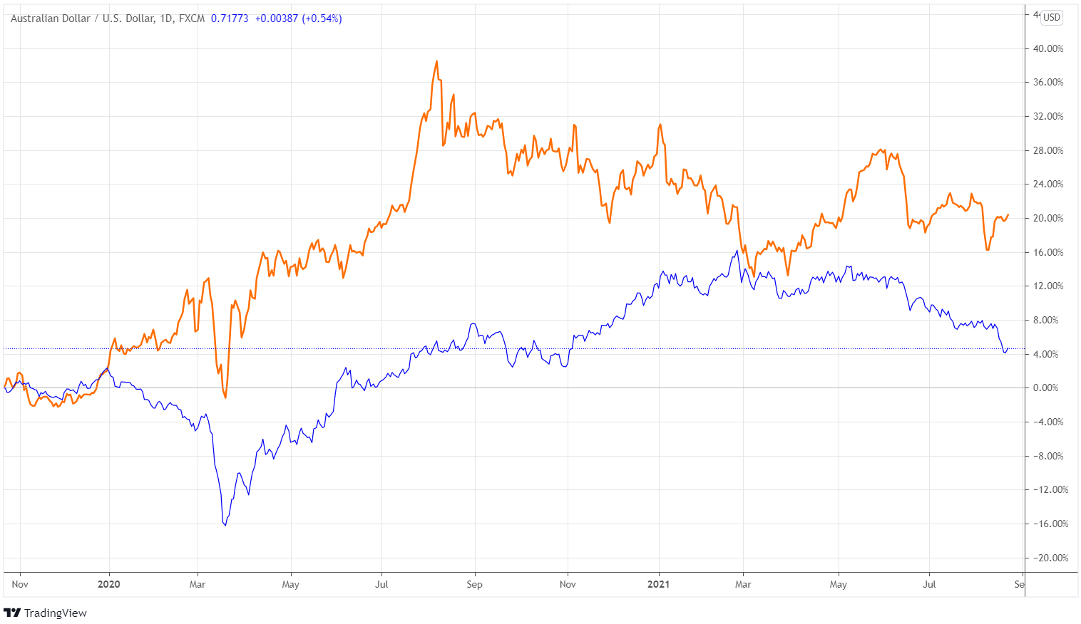Daily chart showing the comparison between AUDUSD (Blue) and Gold (Orange).