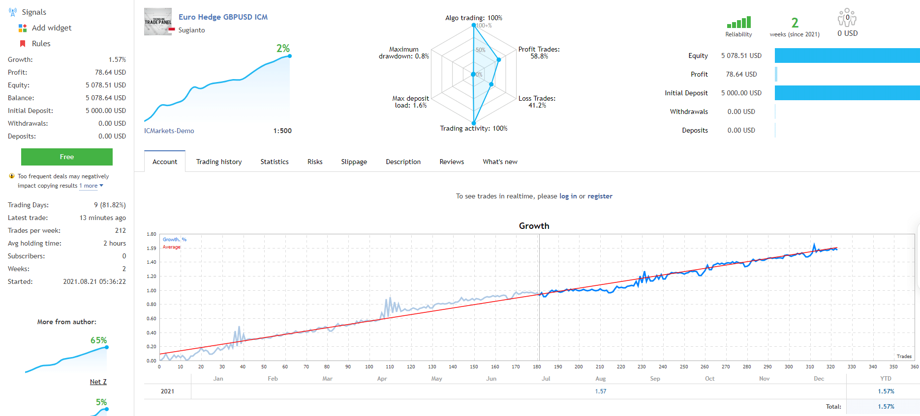 Trading results for Euro Hedge on MQL5.