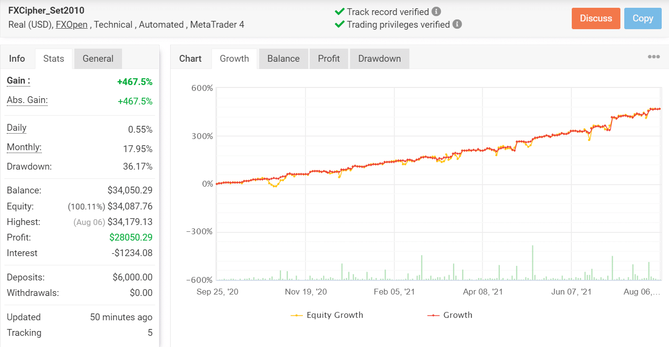 Growth chart for FXCIPHER.