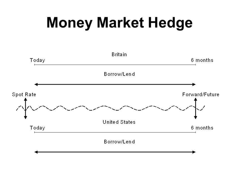 The image describes a money market hedge