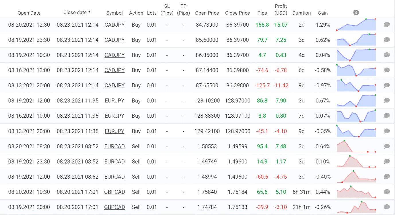 Trading results for PROP FIRM EA.