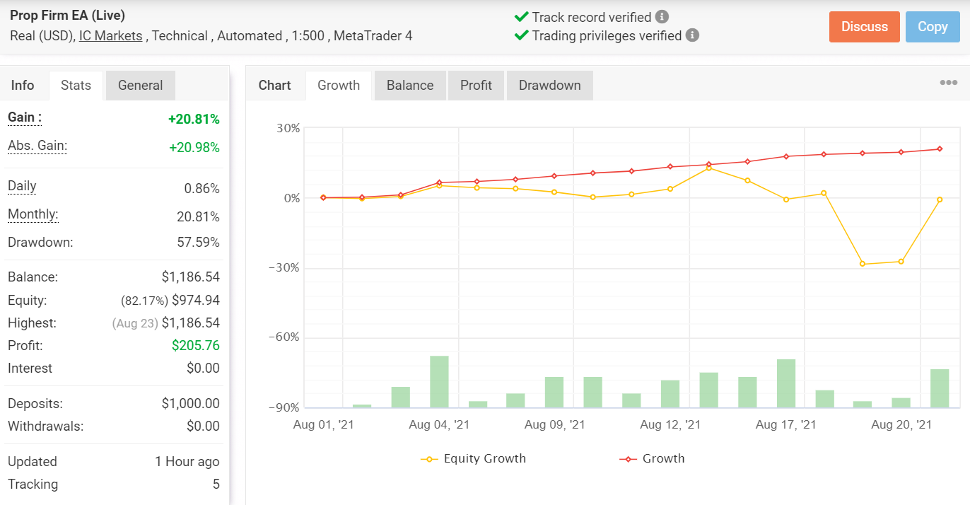 Growth chart for PROP FIRM EA.