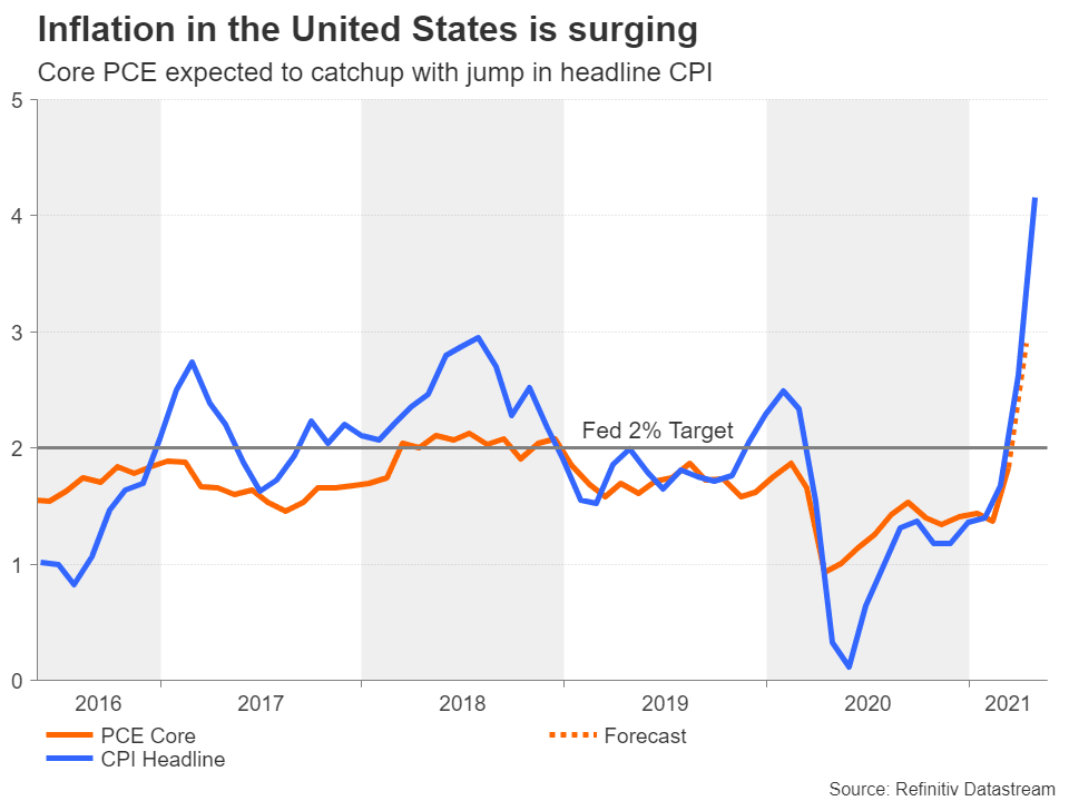 PCE indicator in the US