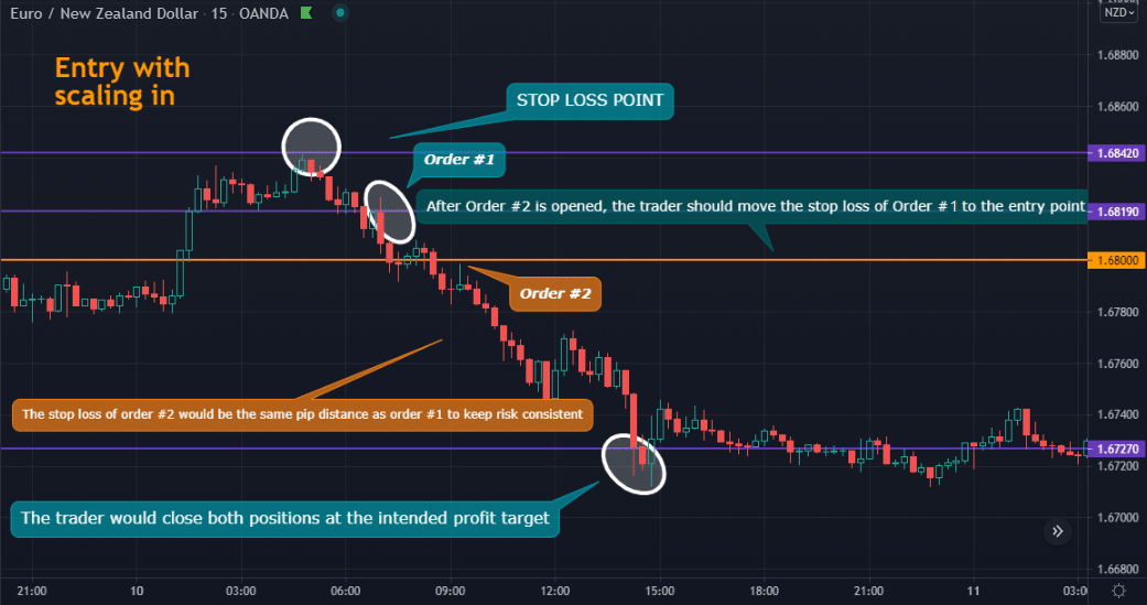 The example of trade using scaling in.