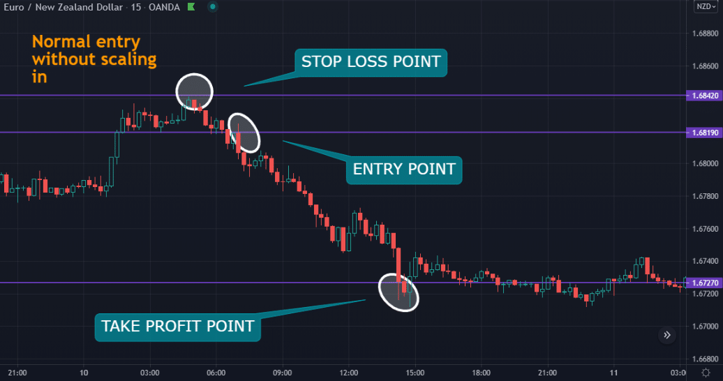 The example of trade without scaling in.