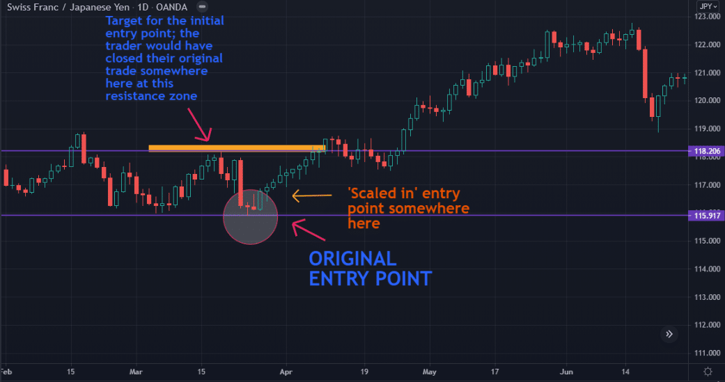 CHF/JPY daily chart describing different entry points as per tip #2.