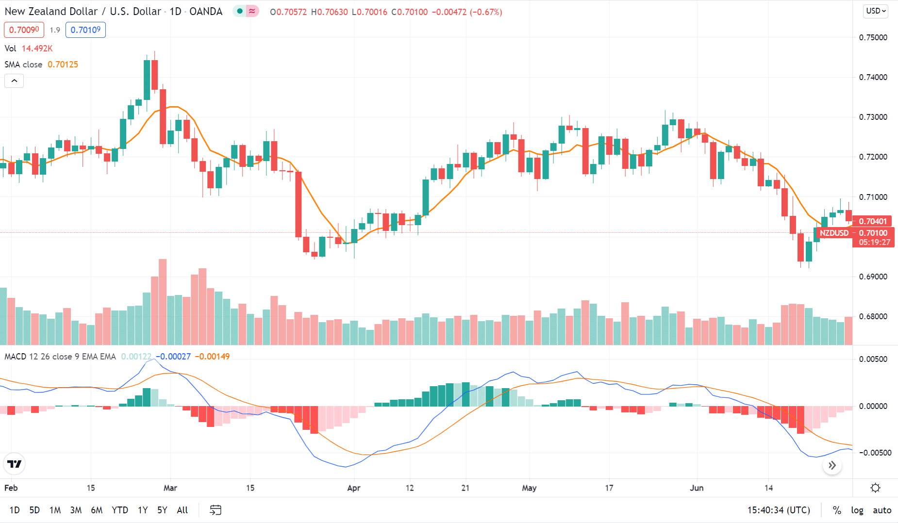 NZDUSD 15 minute price movement and MACD action.