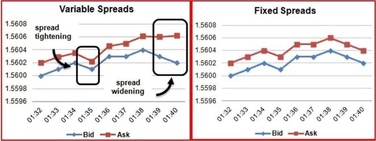 A graphic describing the differences between variable and fixed spreads