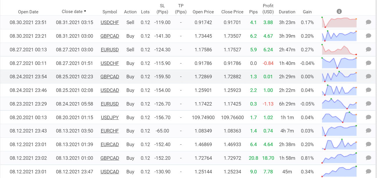 Trading result of BF Scalper Pro.