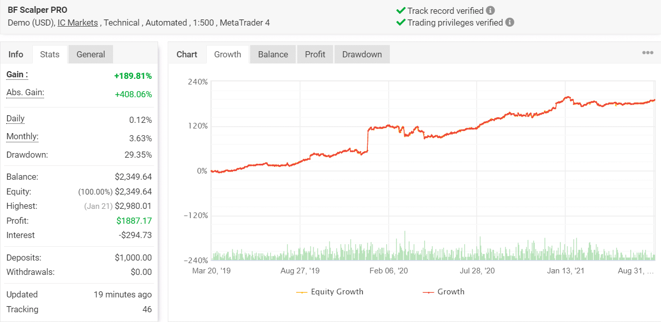 Growth chart for BF Scalper Pro.