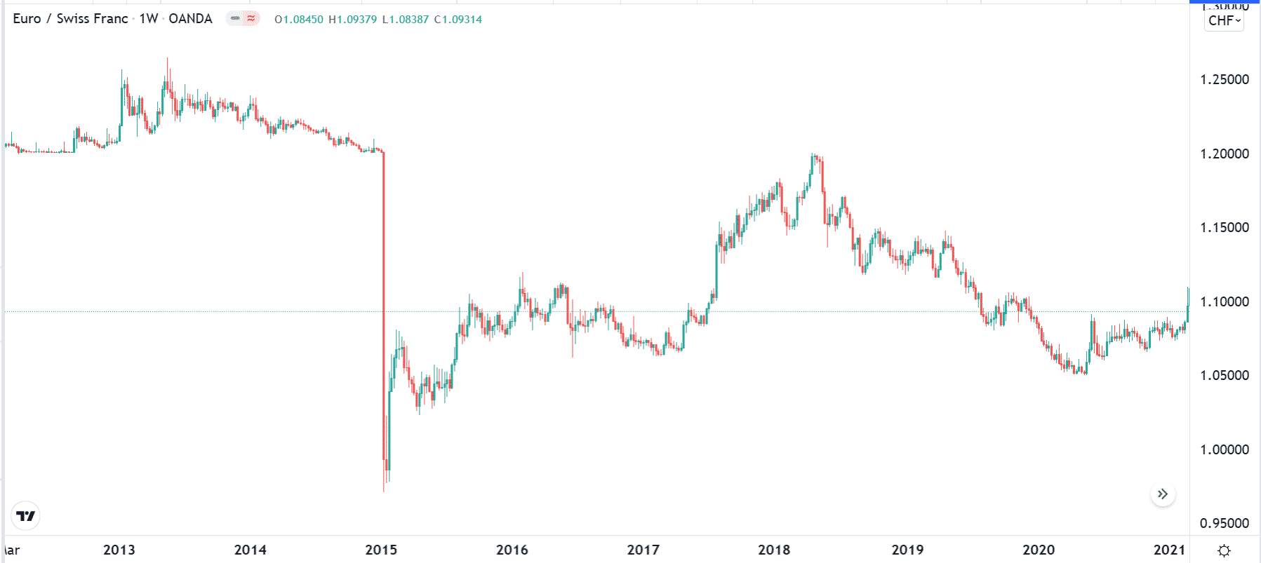 EURCHF when the SNB removed the peg