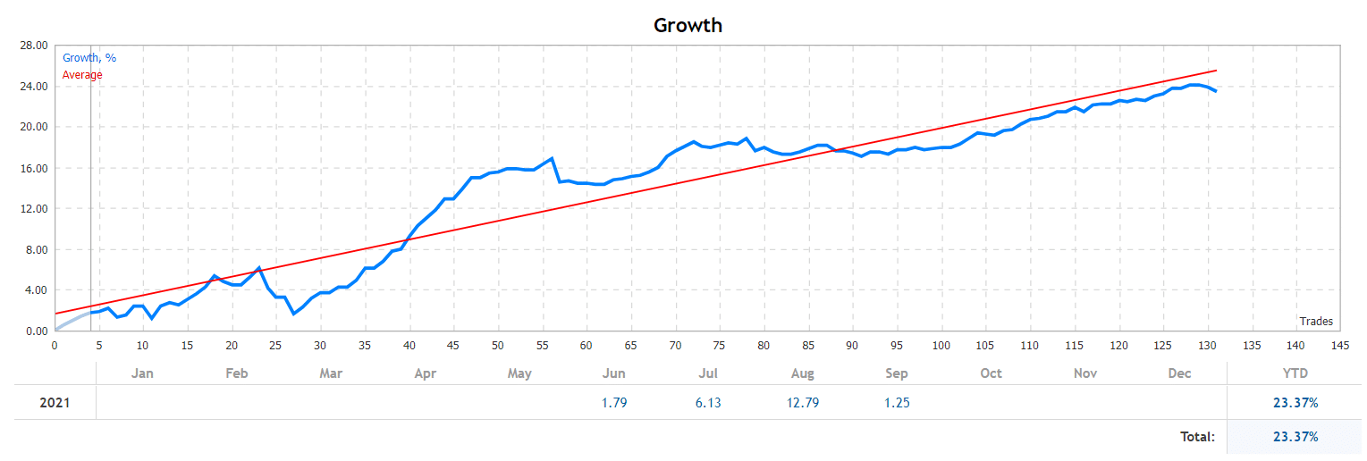 Euronis Scalper growth chart.