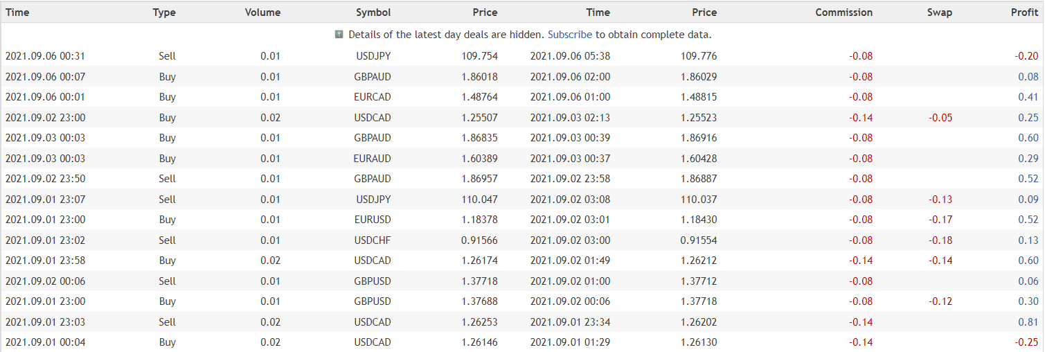 Euronis Scalper closed orders.