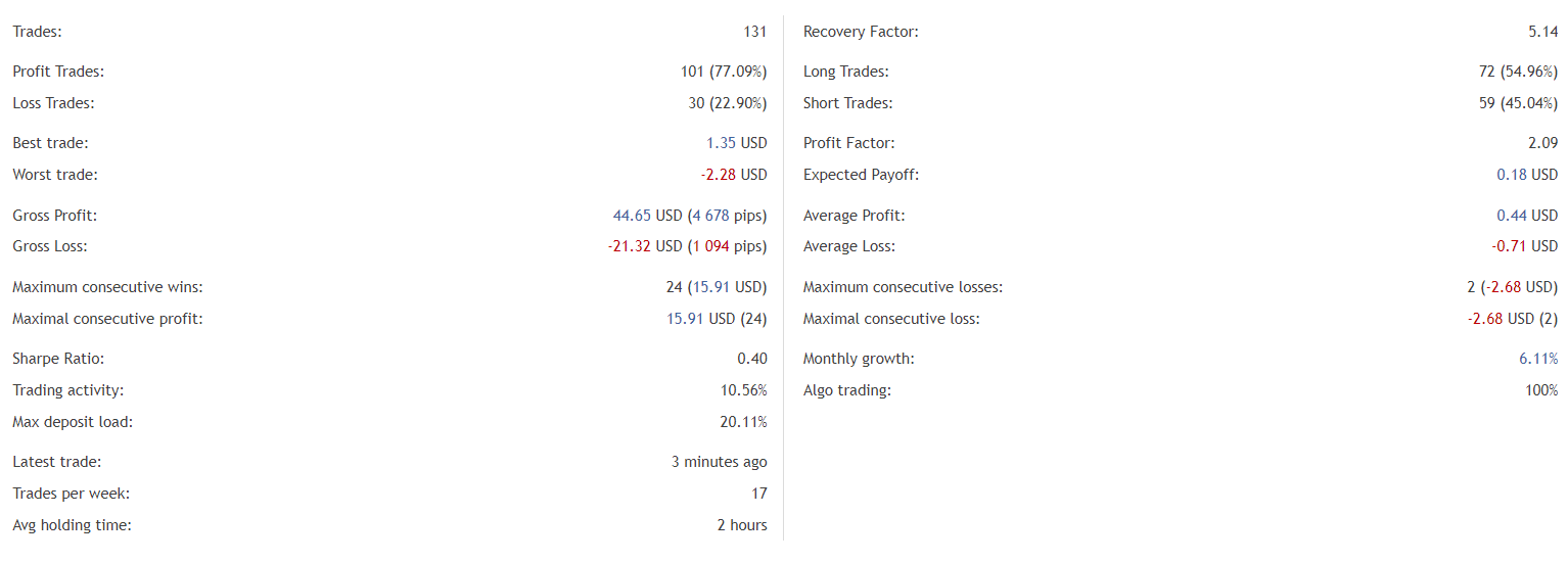 Euronis Scalper trading statistics.