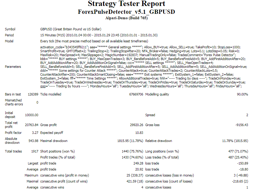 Backtest data for the GBPUSD symbol.