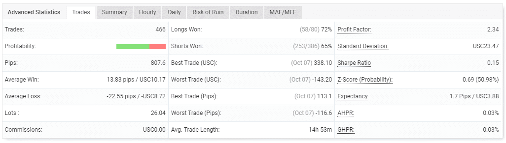 Trading performance.