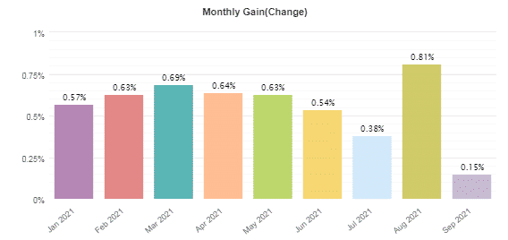 Monthly profits from January 2021 to September 2021.