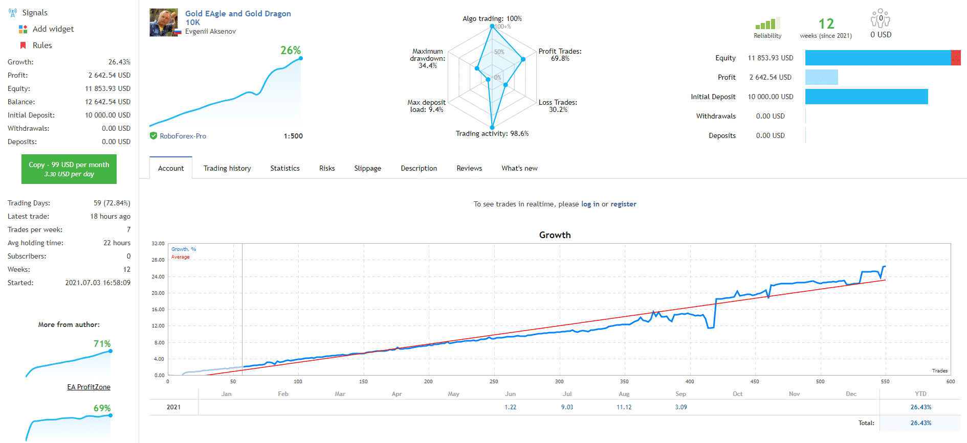 Growth chart of GOLD EAgle.