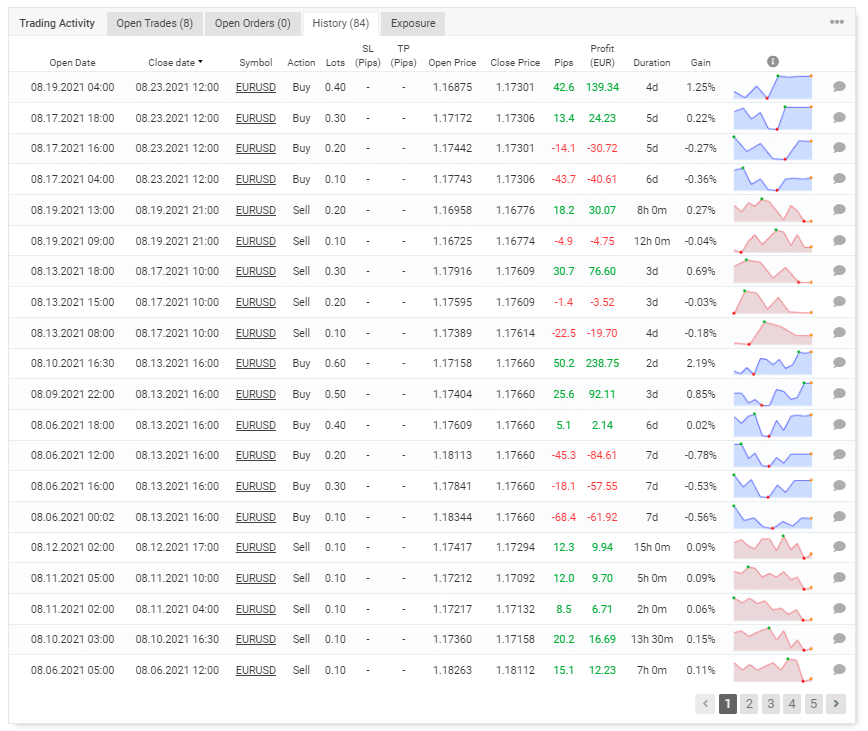 Trading history on Myfxbook.