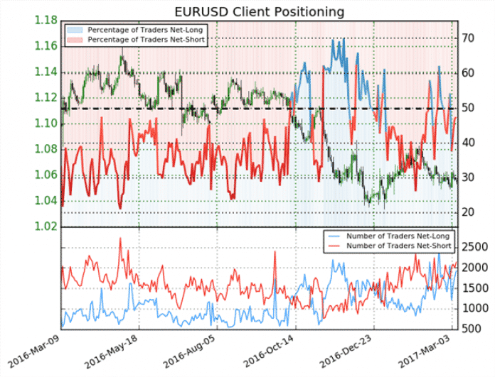 Image of client positioning data from IG’s client sentiment indicator