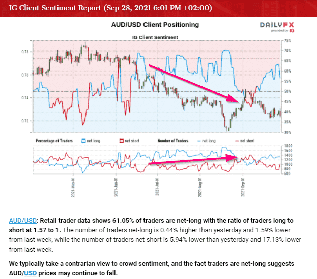 Image of AUDUSD’s position summary from IG’s client sentiment report