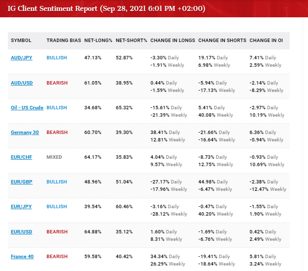 Image of some results from IG’s client sentiment report at the time of writing