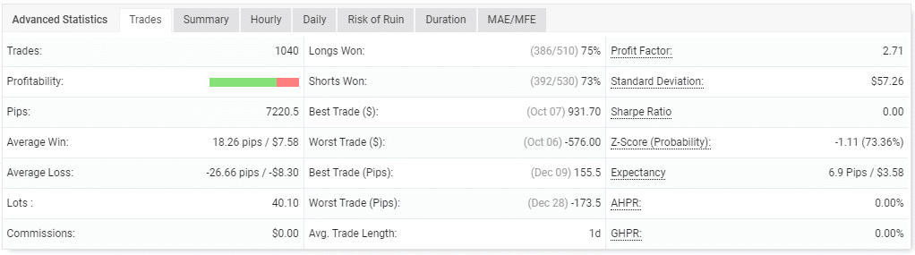 Performance of trades.