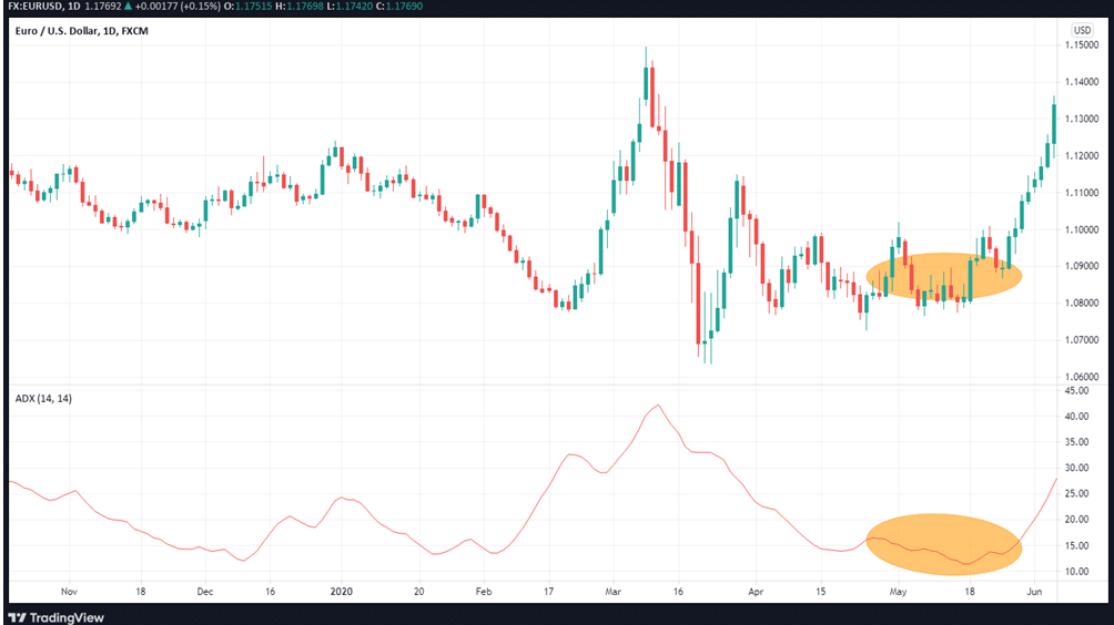 EURUSD daily chart, showing the ADX and the range area