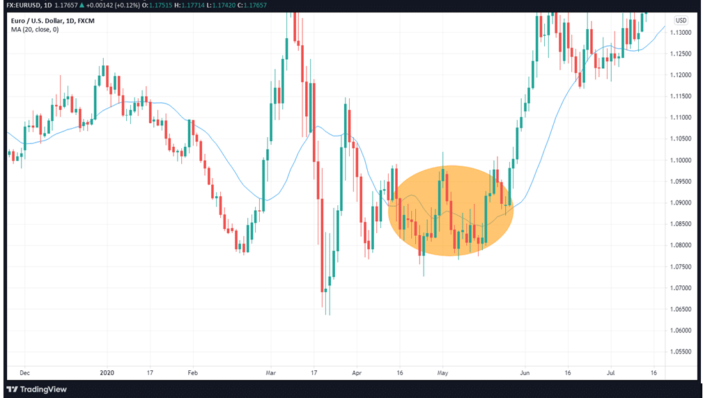 EURUSD daily chart showing the MA and the range area.