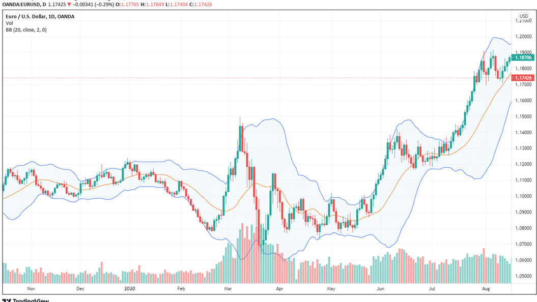 EURUSD daily chart, showing how Bollinger bands indicator works.