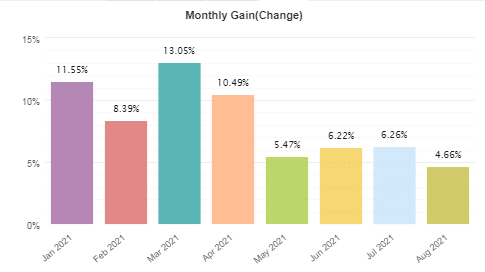 The account’s monthly performance from January 2021 to August 2021.