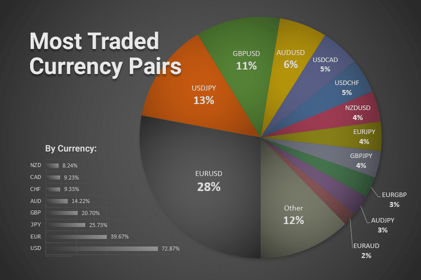 Most traded currency pairs