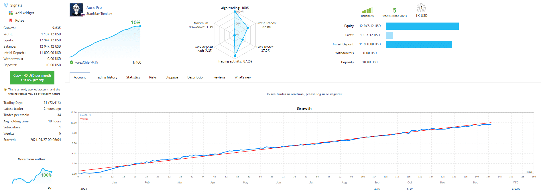Growth chart of Aura Pro.