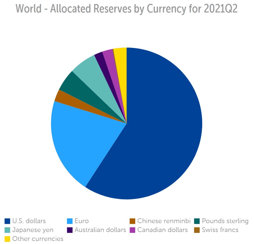 A pie chart showing the allocated reserves by currency for Q2 2021.