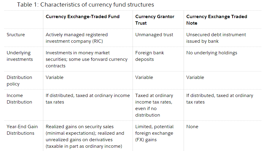 Image showing various types of currency ETFs