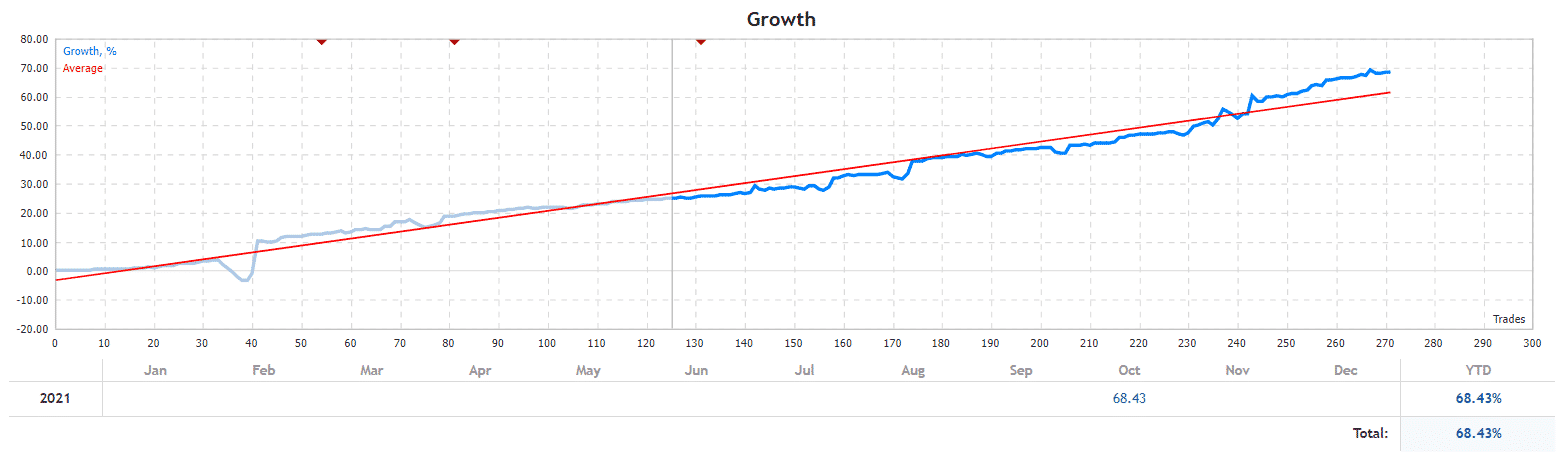 EA Super 8 growth chart.