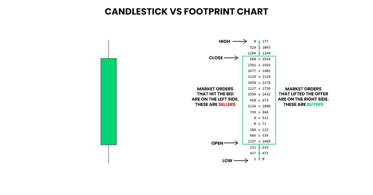 Chart showing one candlestick represented in a bid/ask footprint chart.