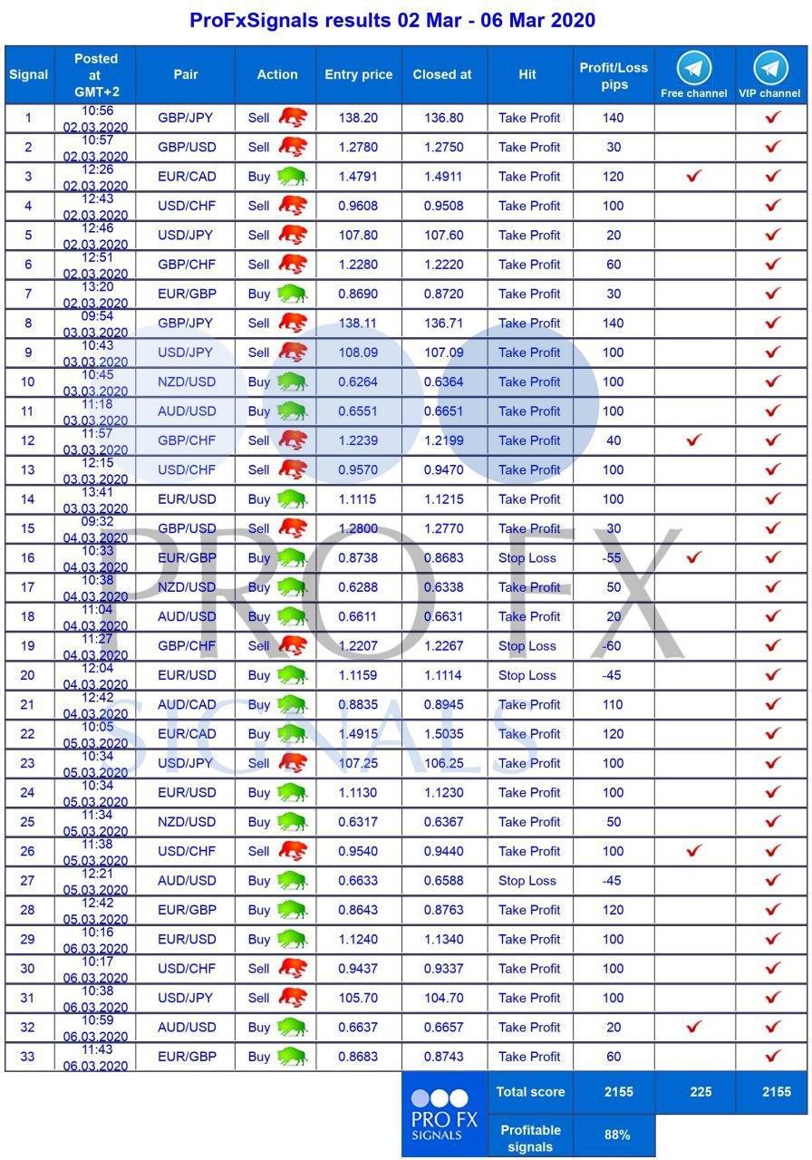 Trading results of FxProfitSignals.