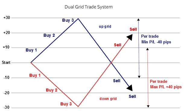 A graph showing a dual grid trade system.