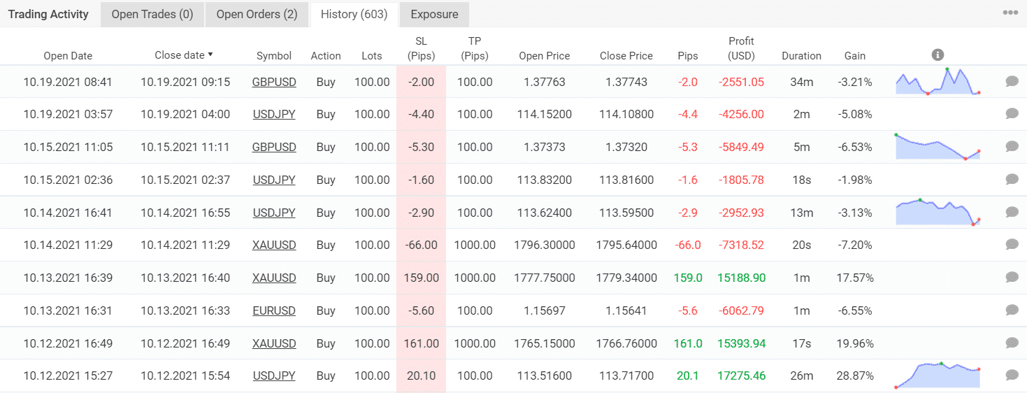 Trading result of Punisher Scalper EA.