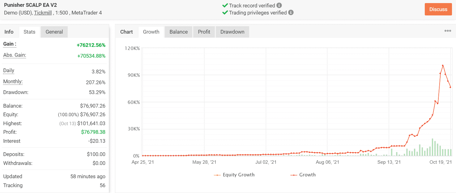 Growth chart of Punisher SCALPER EA.